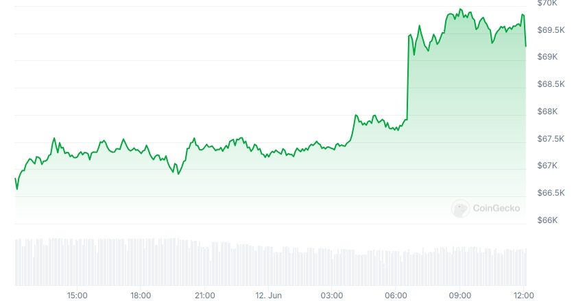 BTC Price chart