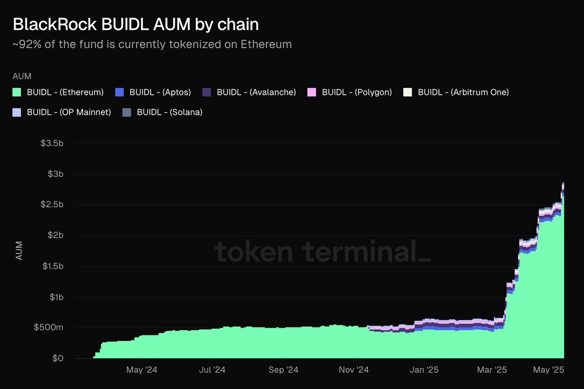 BlackRock Buys $20 Million Ethereum, Holds 92% of $2.92 Billion BUIDL Fund Assets, Other Chains Included
