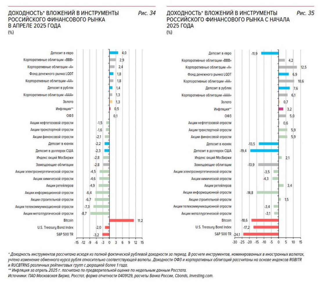 Russia's Central Bank Recognizes Bitcoin as Highest Performing Asset with 11.2% April and 17.6% YTD Returns Amid Turkish Lira Collapse