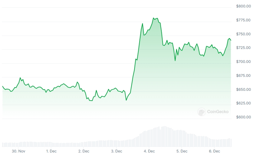 BNB Price chart