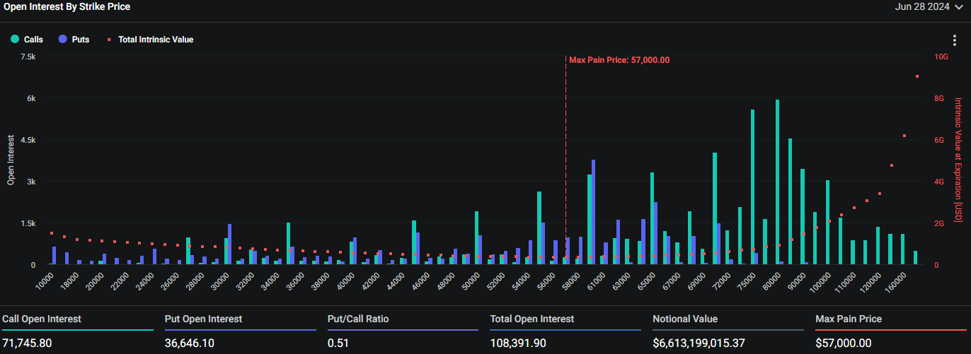 June 28 BTC Options chart