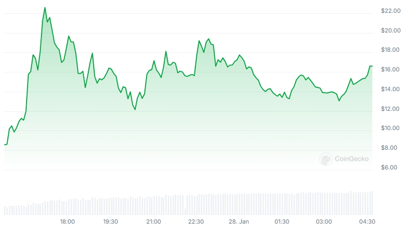 VVV Price chart
