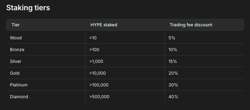 Staking Tiers - Hyperliquid