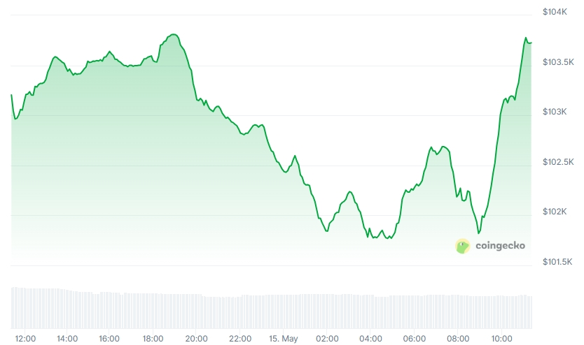 BTC Price chart