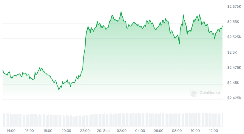 ETH Price chart