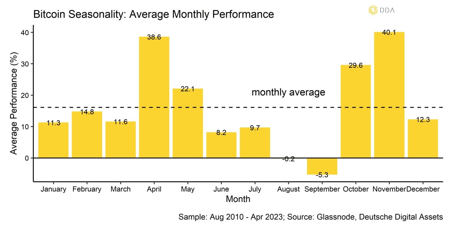 Historical Monthly Performance of Bitcoin chart