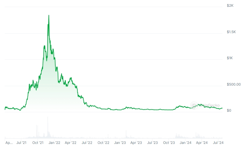 ILV Price chart