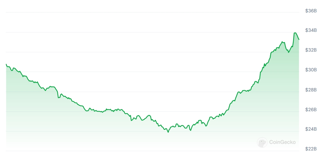 USDC Market Cap chart