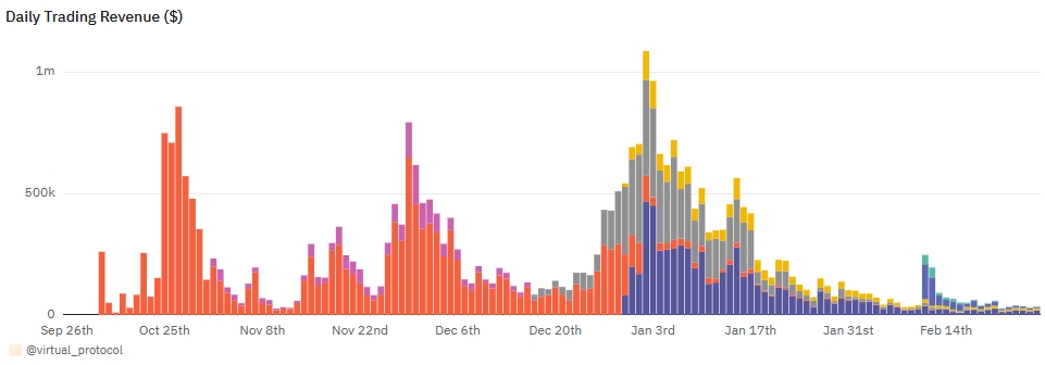 Virtuals Daily Revenue chart