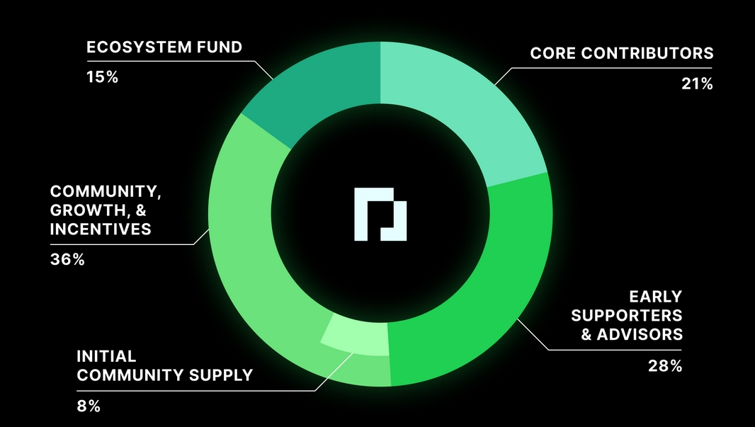 PARCL Tokenomics chart