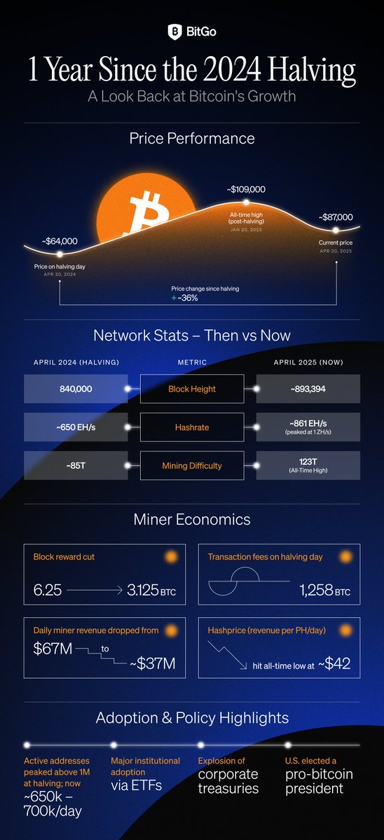 Bitcoin’s Fourth Halving Cuts Miner Rewards to 3.125 BTC; Miners Produced <160k BTC, ETFs Bought >500k BTC