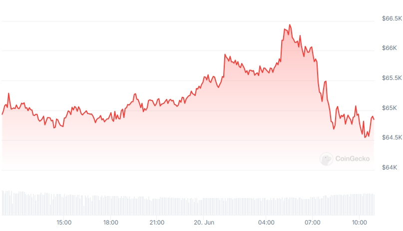 BTC Price chart