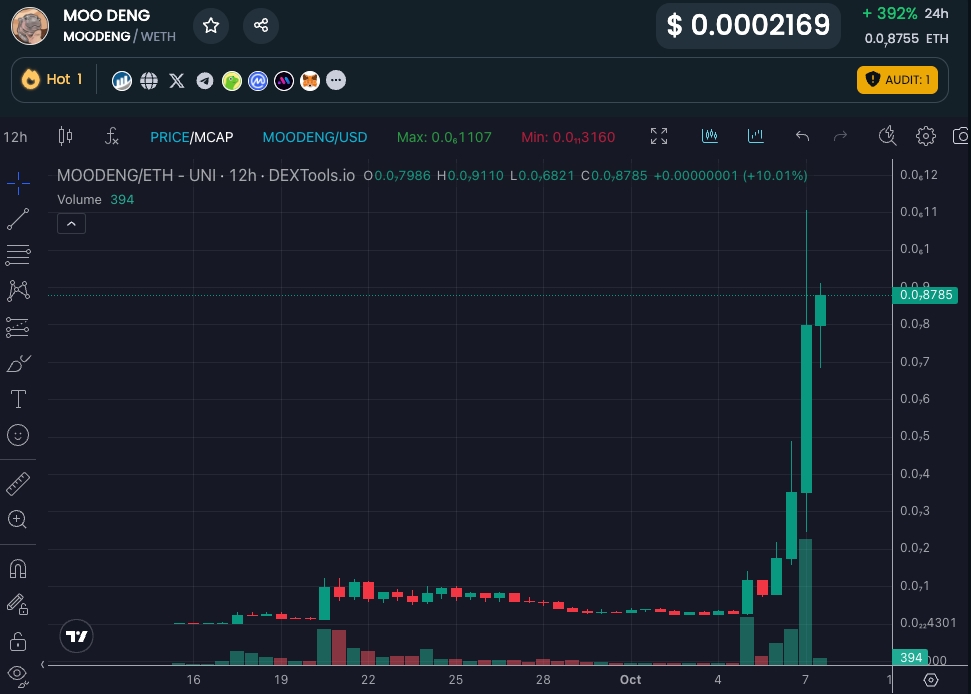 $MOODENG chart