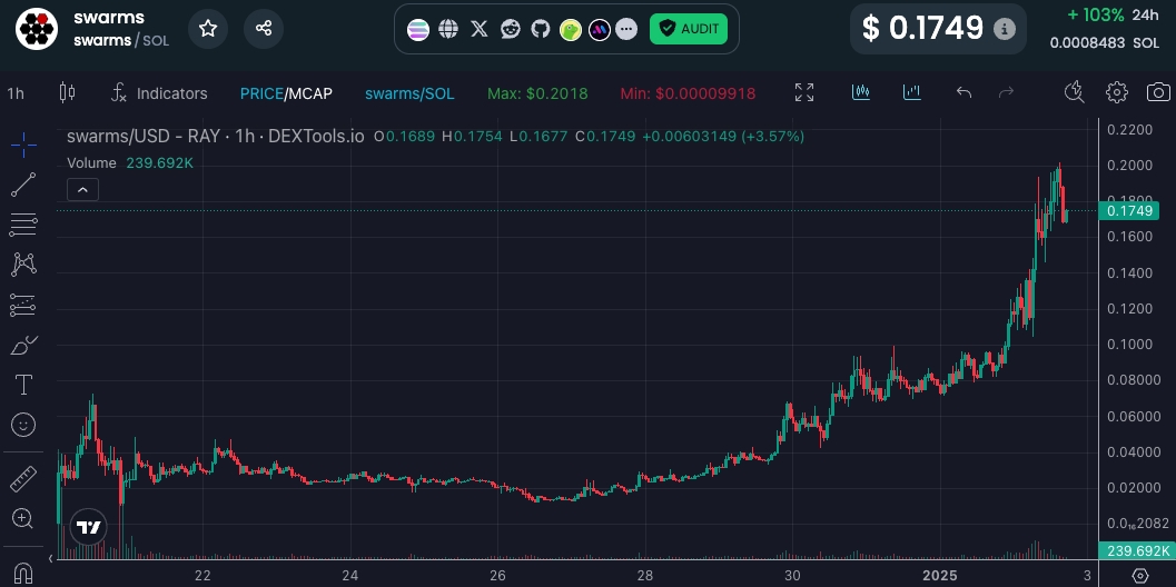 SWARMS Chart - DexTools