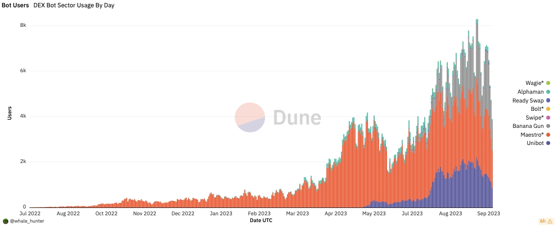 Trading Bot Market Share Chart