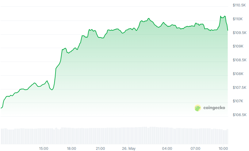 BTC Price chart