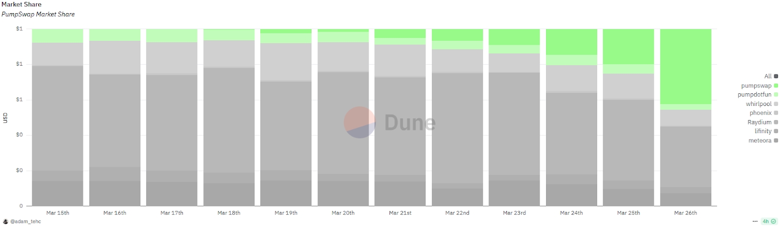 PumpSwap Market Share in Green