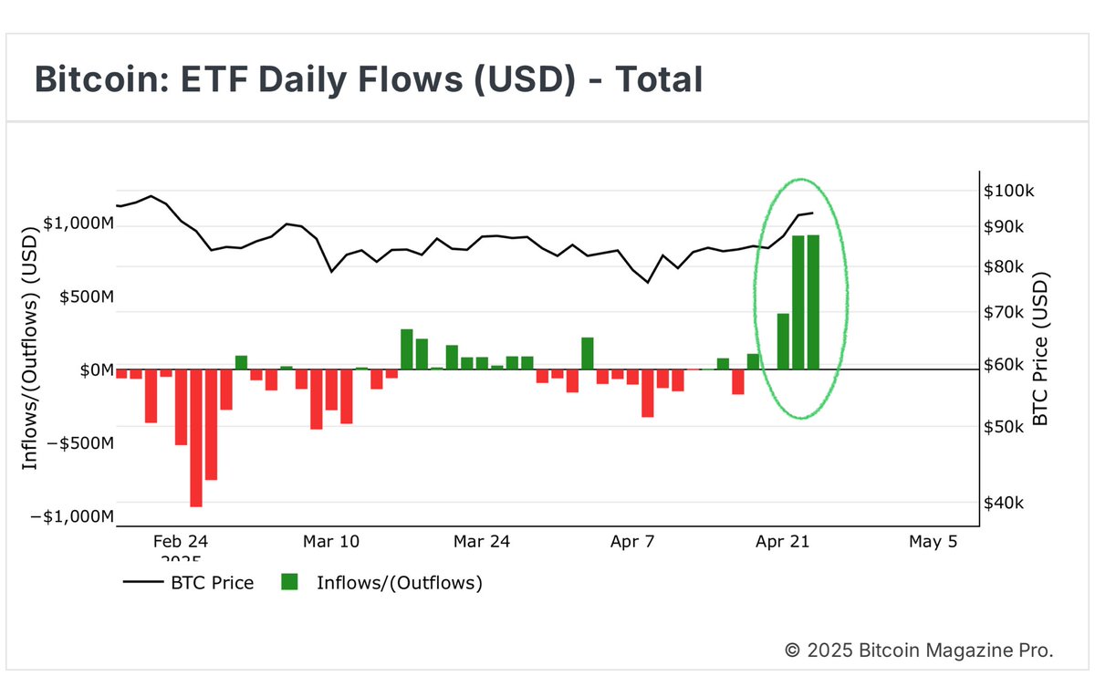 US Bitcoin ETFs Acquire $917 Million in BTC on April 23, Totaling $2.2 Billion for the Week