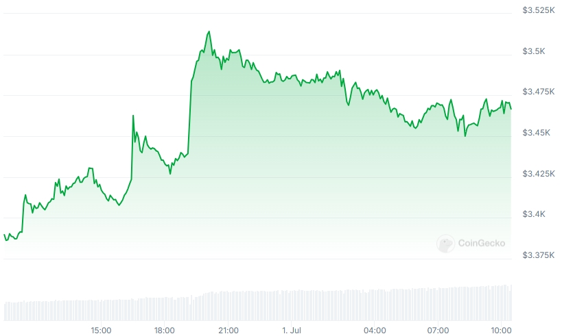 ETH Price chart
