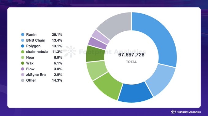 Web3 Gaming Market Share chart
