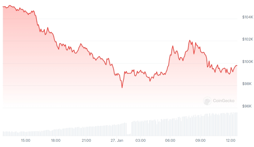 BTC Price chart