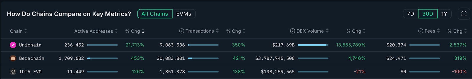 Chain Comparison - Nansen