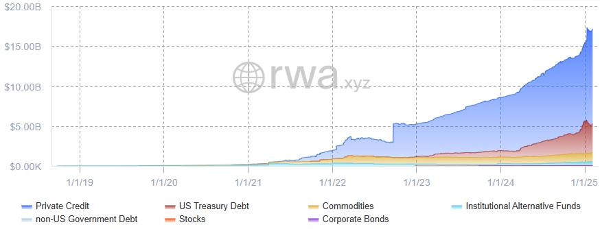 RWA Market chart