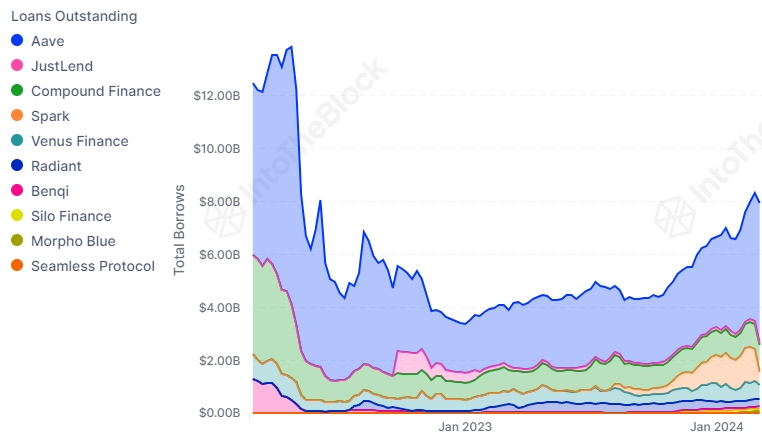 DeFi Loans Outstanding