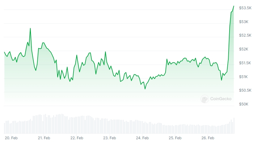 BTC Price