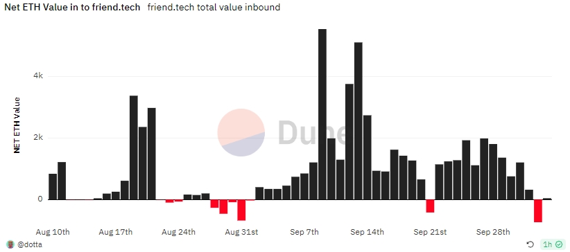 friend.tech ETH Flows