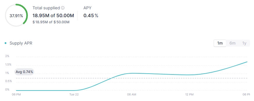 RLUSD market on Aave screenshot
