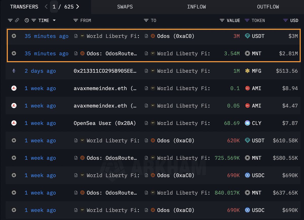 Trump-Backed WLFI Invests $3 Million in 3.54M MNT Tokens at $0.84, Total Loss Reaches $111 Million