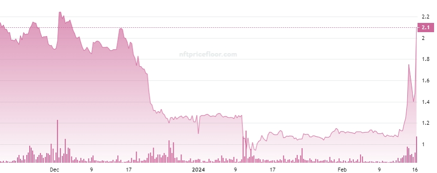 Moonbirds Floor Price chart