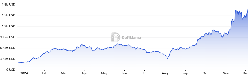 SUI TVL chart