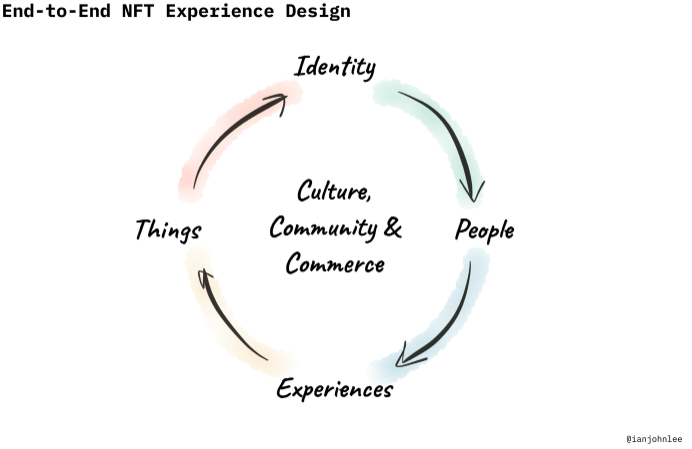 NFTs Should Be Experiences, Not Just Products: IDEO CoLab's Ian Lee