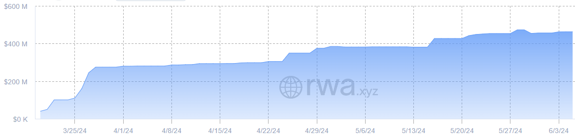BUIDL Market Cap chart