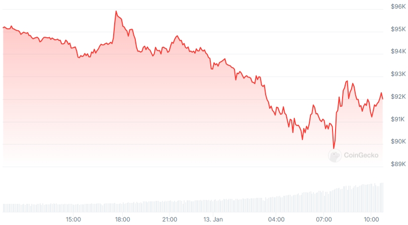BTC Price chart