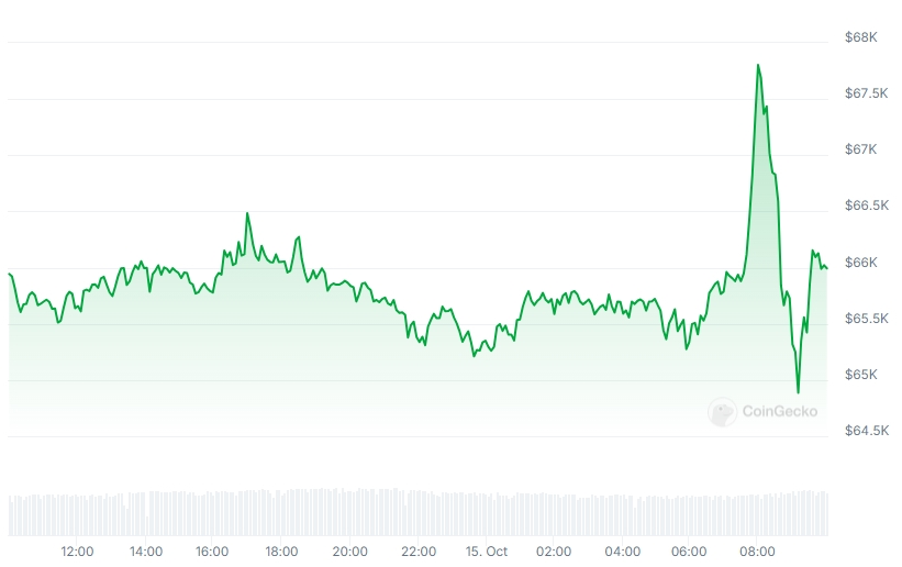 BTC Price chart