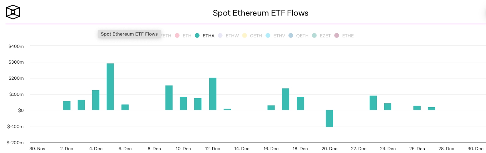 Daily Flows chart