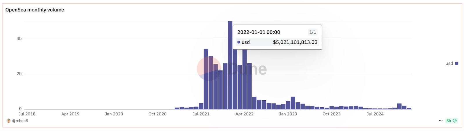 OpenSea Monthly Volume chart