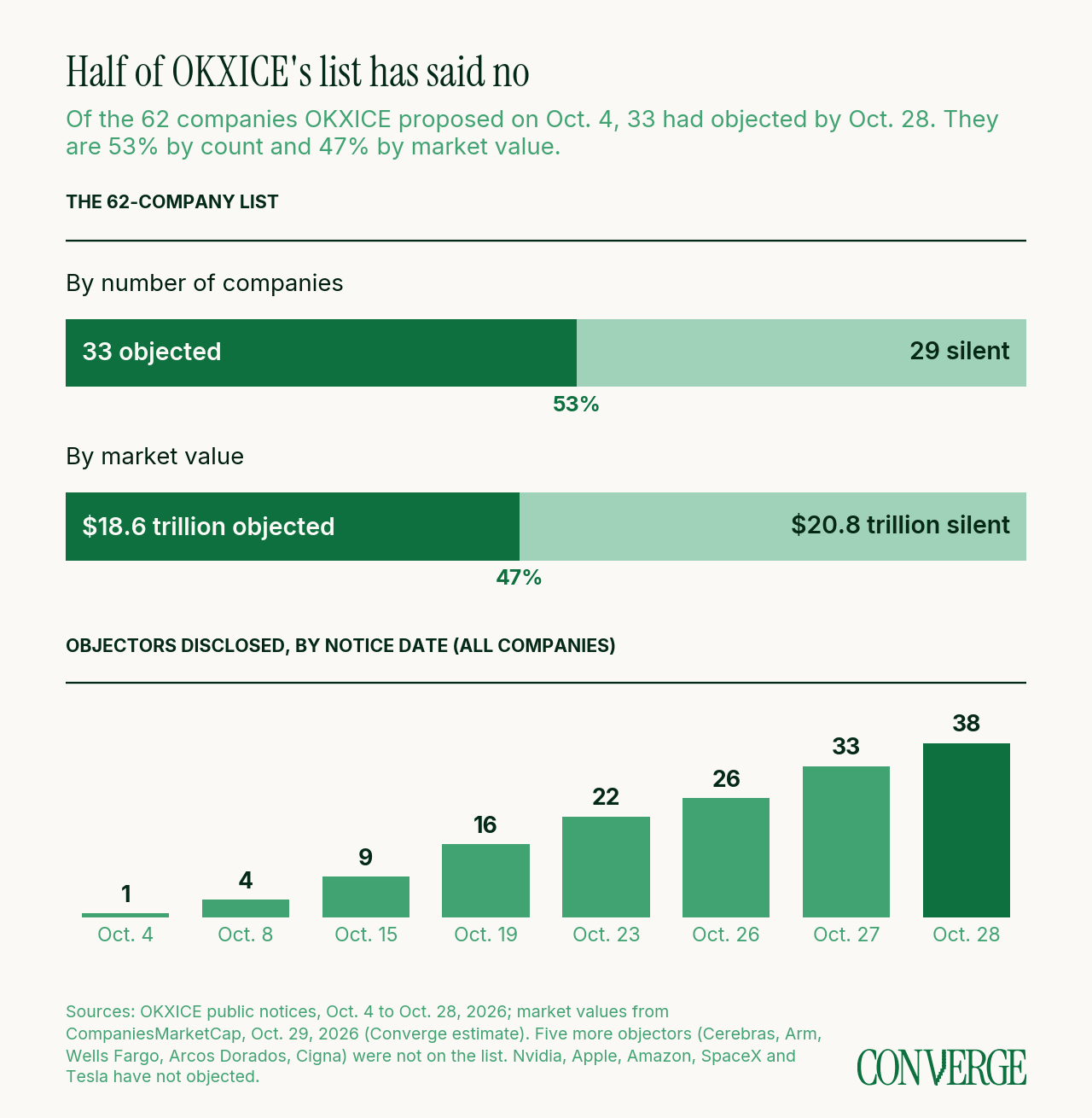 Chart: of the 62 companies OKXICE proposed on Oct. 4, 33 had objected by Oct. 28, 53% by count and 47% by market value ($18.6 trillion against $20.8 trillion). Objectors disclosed by notice date rose from 1 on Oct. 4 to 38 on Oct. 28.