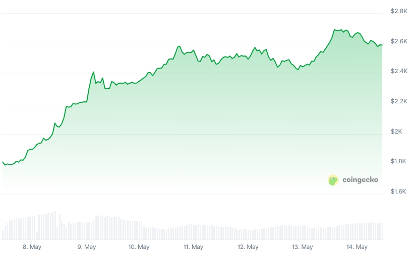 ETH Price chart