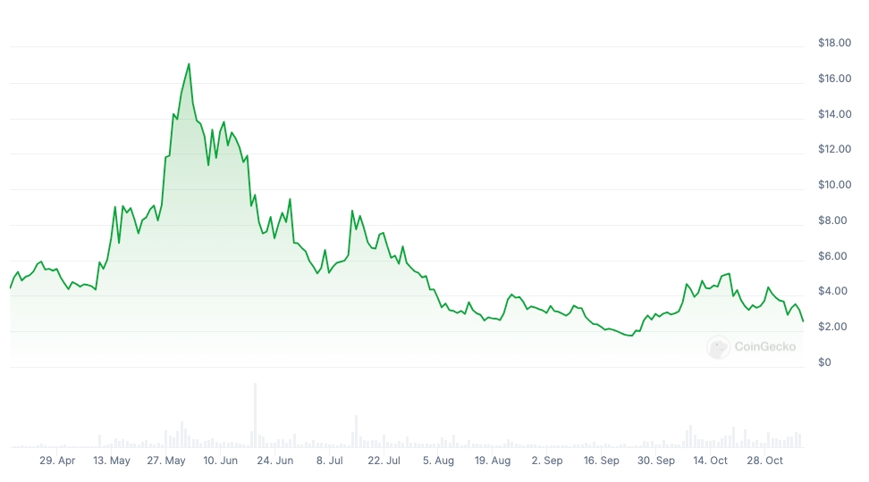 TRUMP Chart - CoinGecko
