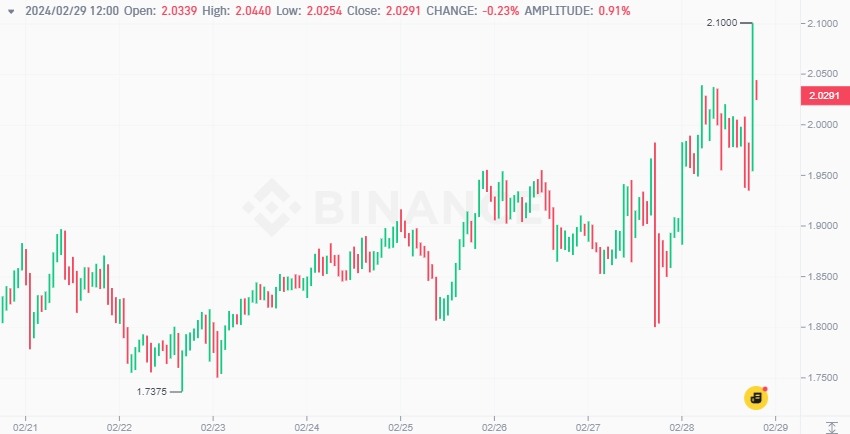 ARB Price chart