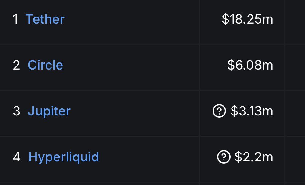 Jupiter Exchange Surpasses Hyperliquid in Revenue; Solana Overtakes Ethereum, Flipping It in 24-Hour Revenue