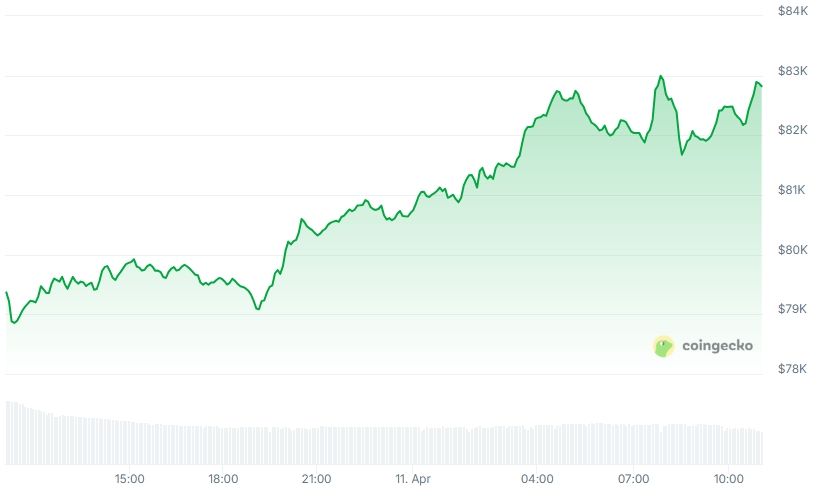 BTC Price chart