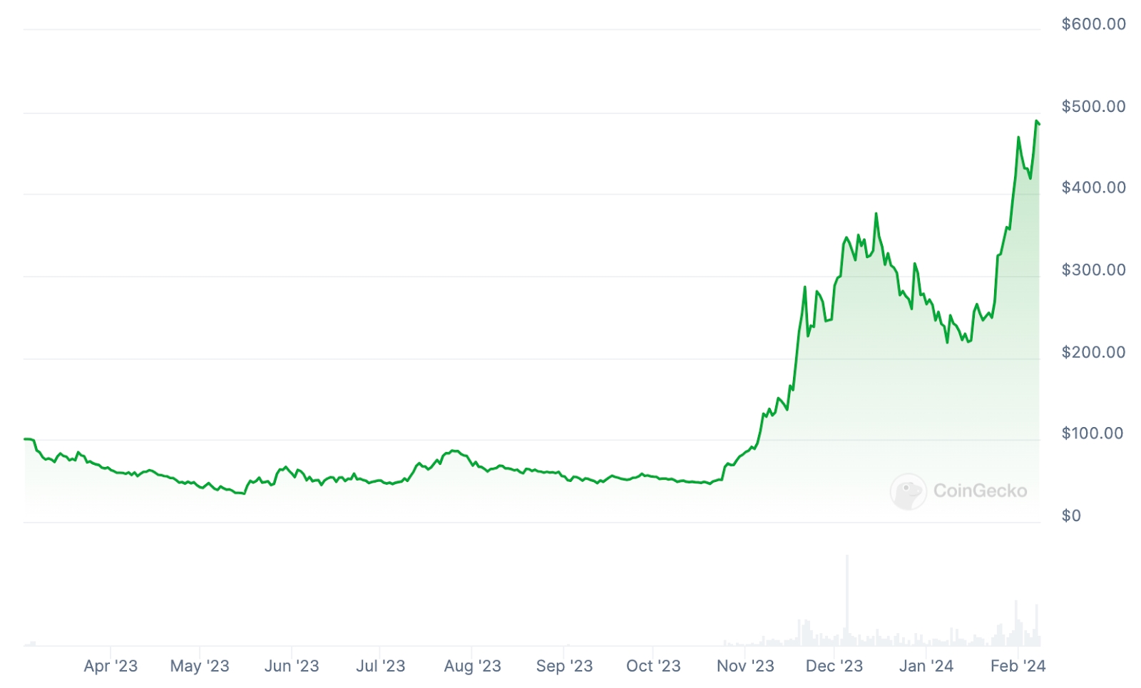 TAO 1 year chart