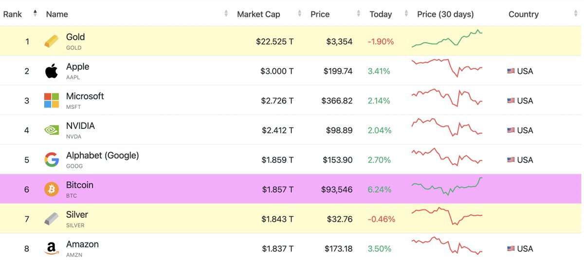 Bitcoin Surpasses Amazon and Silver to Become Sixth Largest Asset by Market Cap