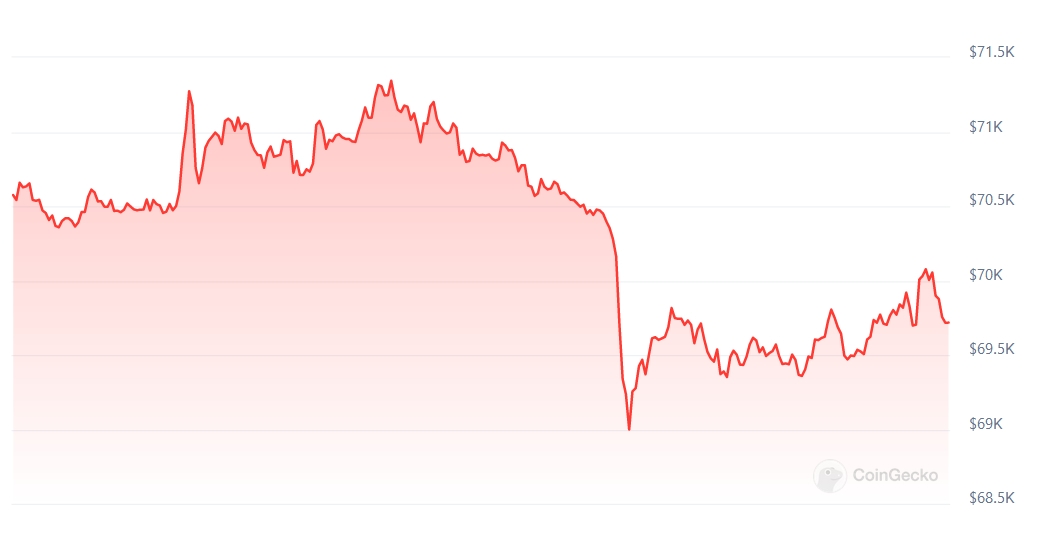 BTC Price chart