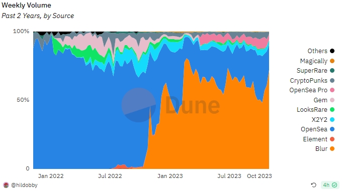 NFT Volume (Blur in orange, OpenSea in blue)